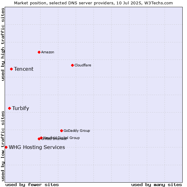 Market position of Tencent vs. Turbify vs. WHG Hosting Services