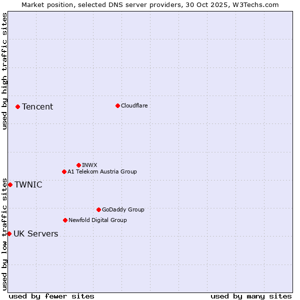 Market position of Tencent vs. TWNIC vs. UK Servers