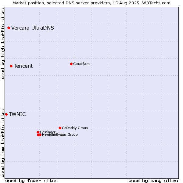 Market position of Tencent vs. Vercara UltraDNS vs. TWNIC