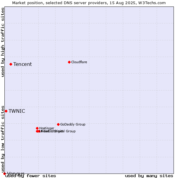 Market position of Tencent vs. TWNIC vs. Vangus