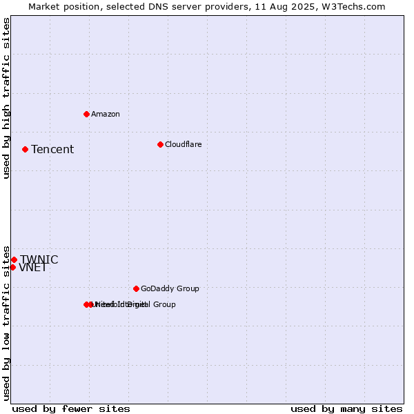Market position of Tencent vs. TWNIC vs. VNET