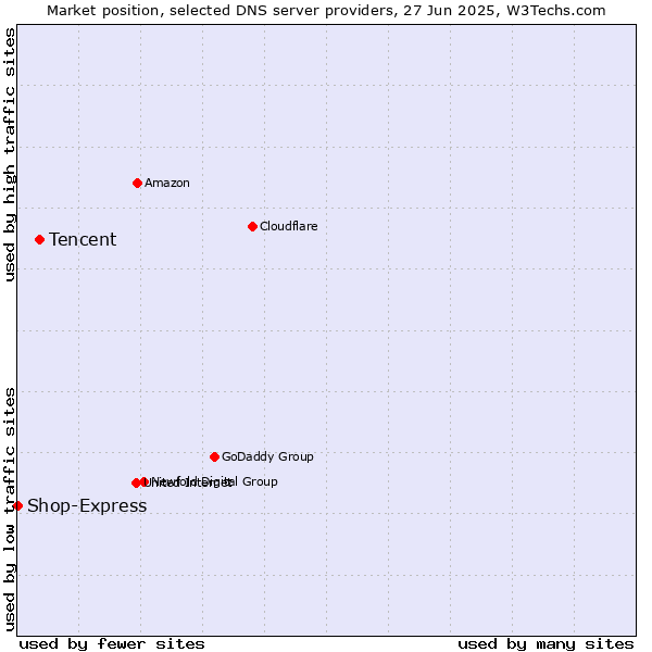 Market position of Tencent vs. Shop-Express