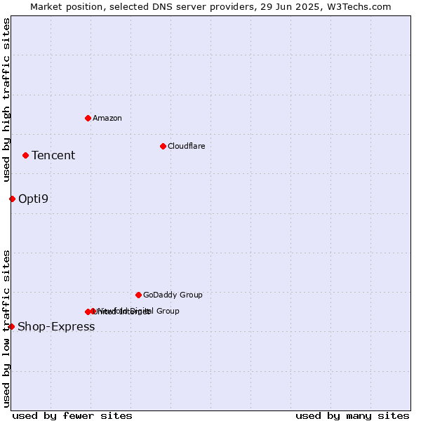 Market position of Tencent vs. Opti9 vs. Shop-Express