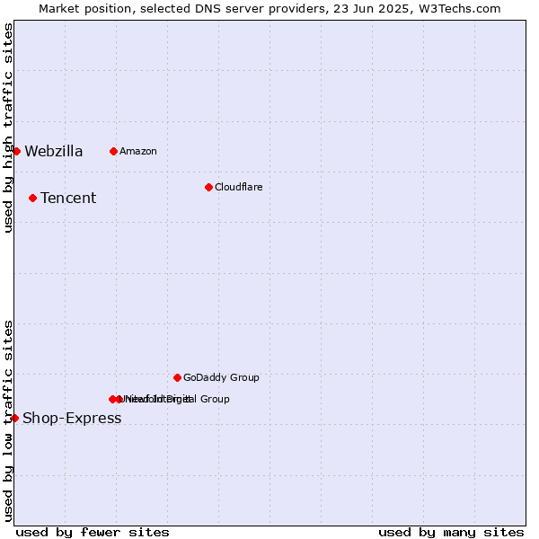 Market position of Tencent vs. Webzilla vs. Shop-Express