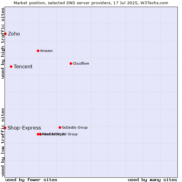 Market position of Tencent vs. Zoho vs. Shop-Express