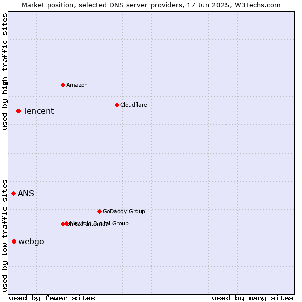Market position of Tencent vs. webgo vs. ANS