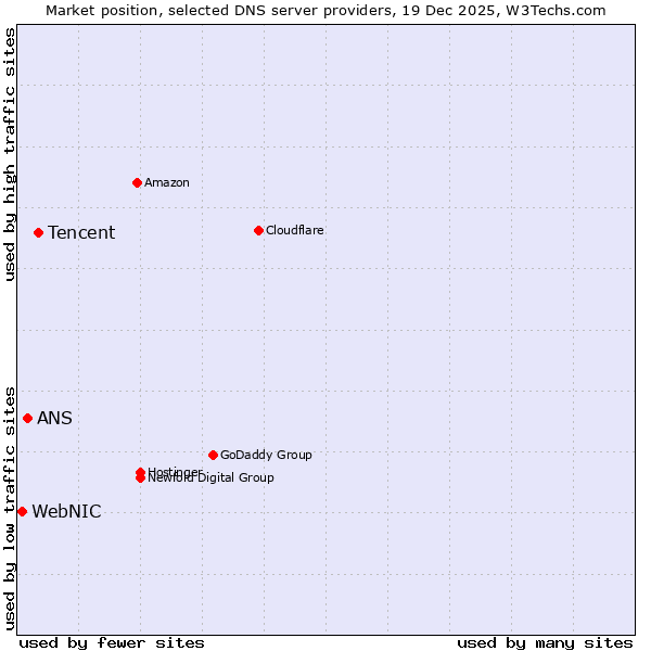 Market position of Tencent vs. ANS vs. WebNIC