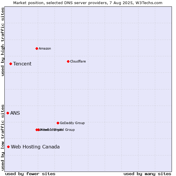 Market position of Tencent vs. Web Hosting Canada vs. ANS