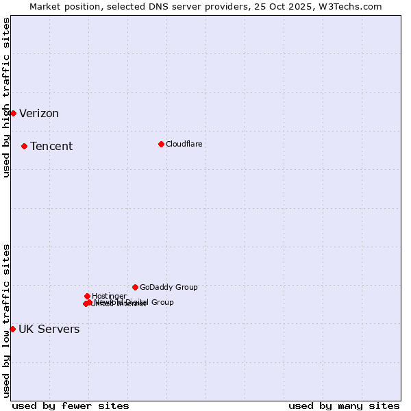 Market position of Tencent vs. Verizon vs. UK Servers