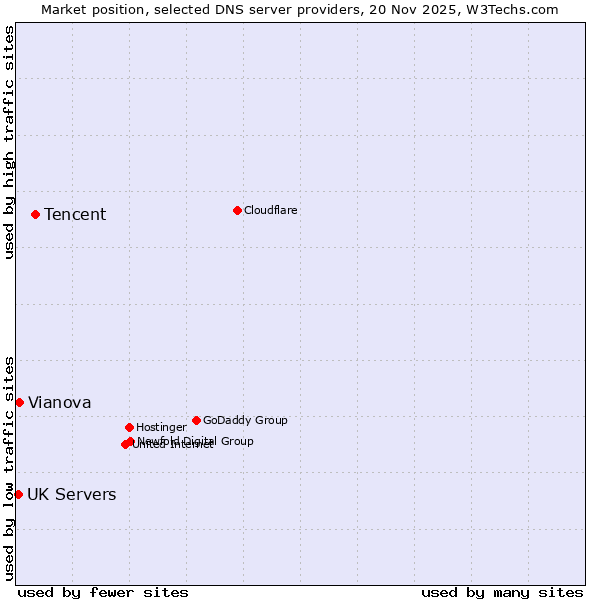Market position of Tencent vs. Vianova vs. UK Servers