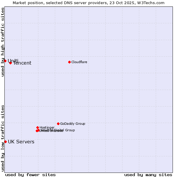 Market position of Tencent vs. UK Servers vs. Uniti