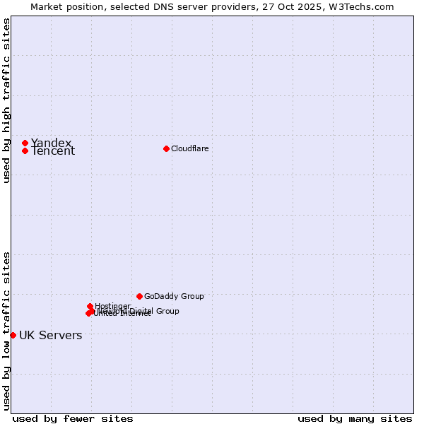 Market position of Tencent vs. Yandex vs. UK Servers