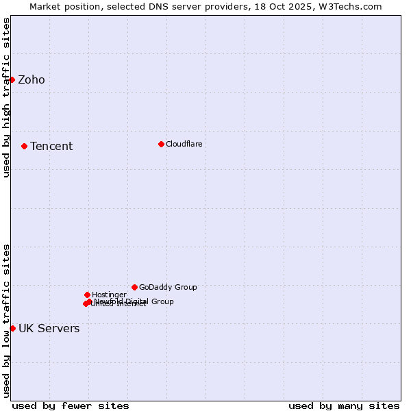Market position of Tencent vs. UK Servers vs. Zoho