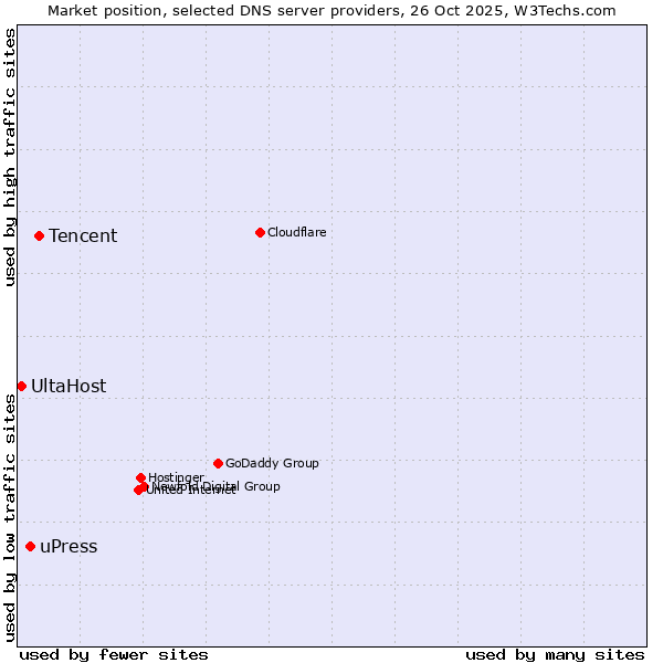 Market position of Tencent vs. uPress vs. UltaHost