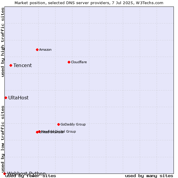 Market position of Tencent vs. UltaHost vs. Webhost Python