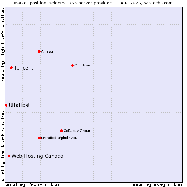 Market position of Tencent vs. Web Hosting Canada vs. UltaHost