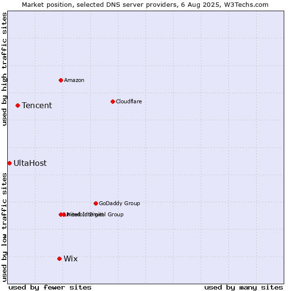 Market position of Wix vs. Tencent vs. UltaHost