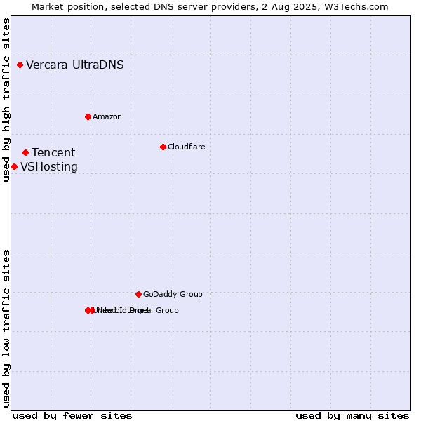 Market position of Tencent vs. Vercara UltraDNS vs. VSHosting
