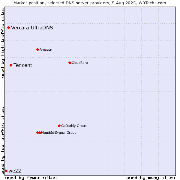 Market position of Tencent vs. Vercara UltraDNS vs. we22