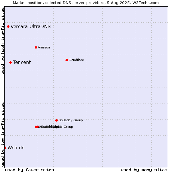 Market position of Tencent vs. Vercara UltraDNS vs. Web.de