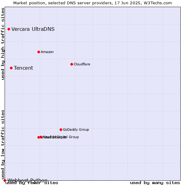 Market position of Tencent vs. Vercara UltraDNS vs. Webhost Python