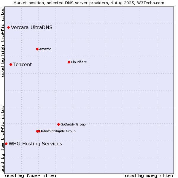 Market position of Tencent vs. Vercara UltraDNS vs. WHG Hosting Services