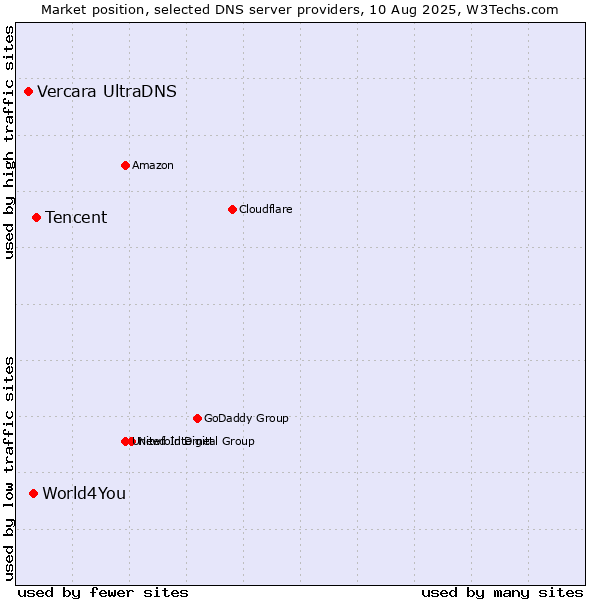 Market position of Tencent vs. World4You vs. Vercara UltraDNS