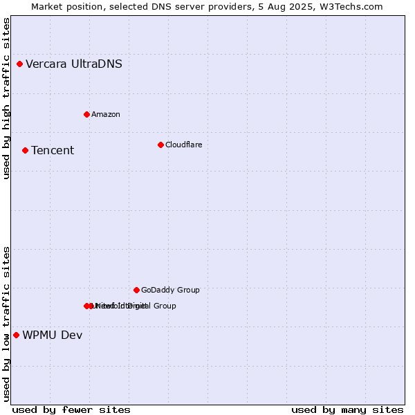 Market position of Tencent vs. Vercara UltraDNS vs. WPMU Dev