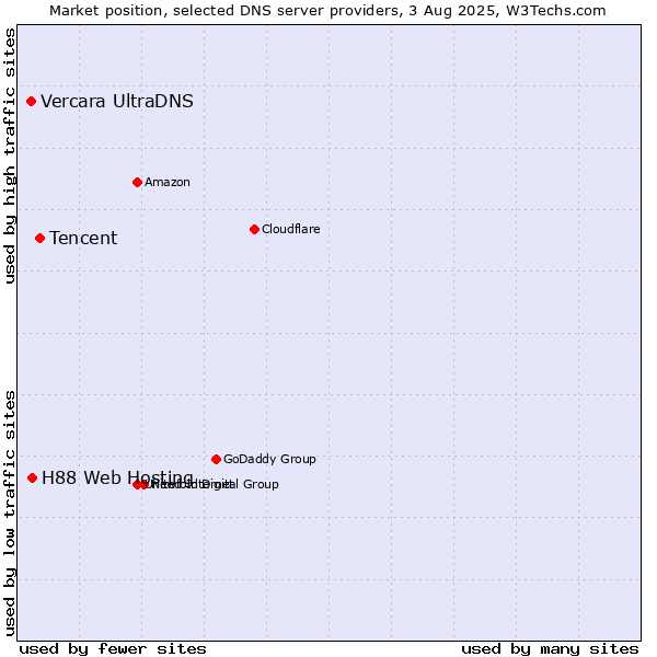 Market position of Tencent vs. H88 Web Hosting vs. Vercara UltraDNS