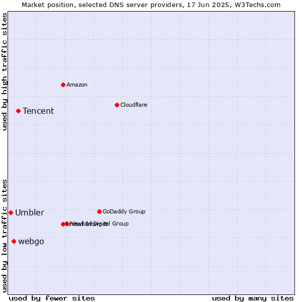 Market position of Tencent vs. webgo vs. Umbler