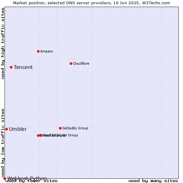 Market position of Tencent vs. Umbler vs. Webhost Python