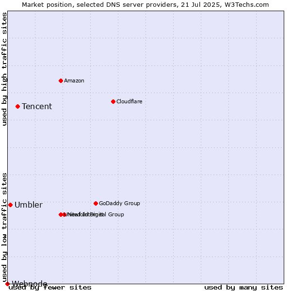Market position of Tencent vs. Umbler vs. Webnode