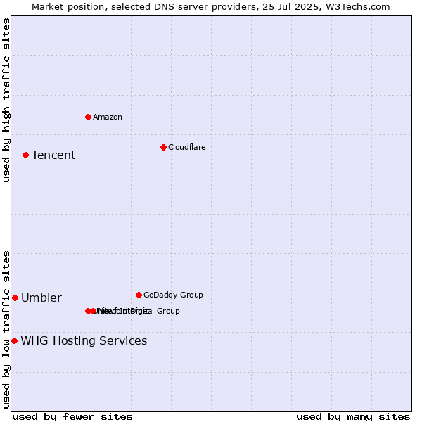 Market position of Tencent vs. Umbler vs. WHG Hosting Services