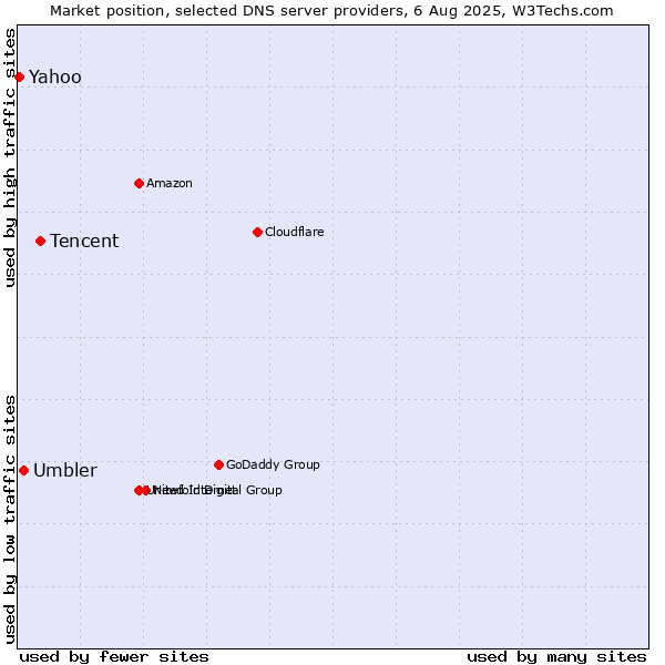 Market position of Tencent vs. Umbler vs. Yahoo