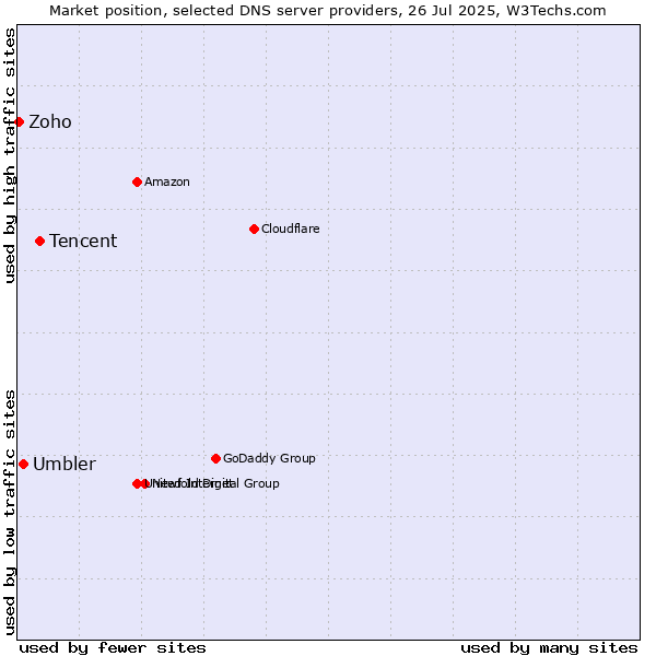 Market position of Tencent vs. Umbler vs. Zoho