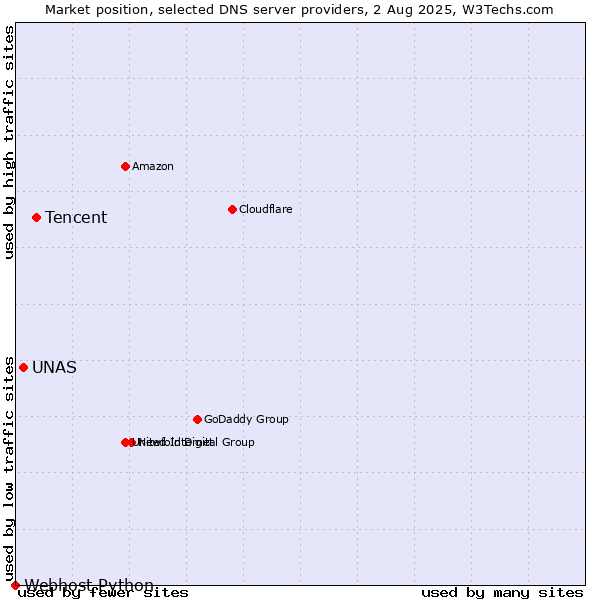 Market position of Tencent vs. UNAS vs. Webhost Python