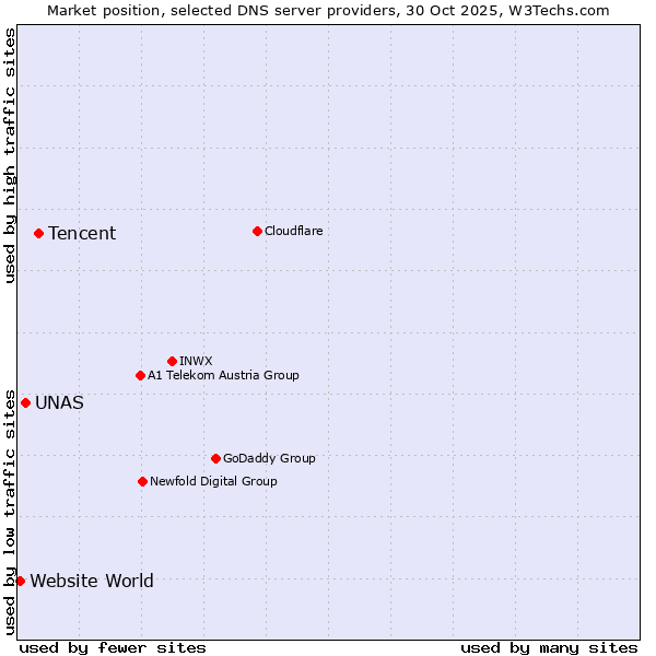 Market position of Tencent vs. UNAS vs. Website World