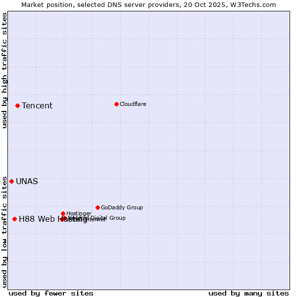 Market position of Tencent vs. H88 Web Hosting vs. UNAS