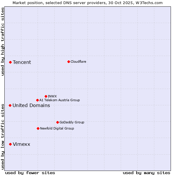 Market position of Tencent vs. Vimexx vs. United Domains