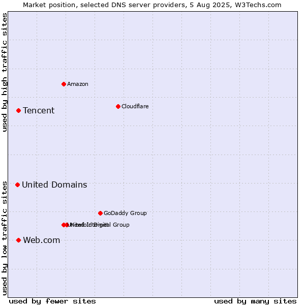 Market position of Tencent vs. Web.com vs. United Domains