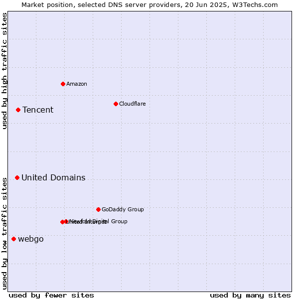 Market position of Tencent vs. United Domains vs. webgo