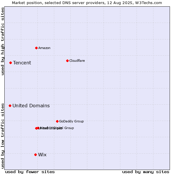 Market position of Wix vs. Tencent vs. United Domains