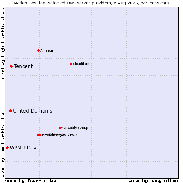 Market position of Tencent vs. United Domains vs. WPMU Dev