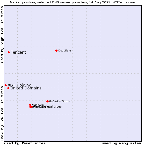Market position of Tencent vs. United Domains vs. XBT Holding