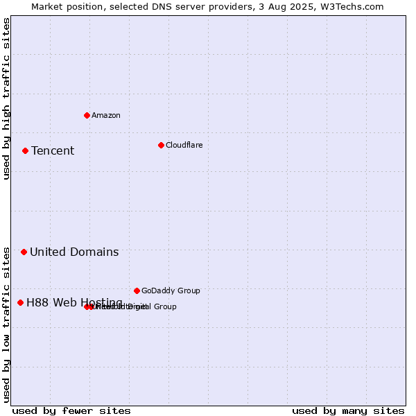 Market position of Tencent vs. United Domains vs. H88 Web Hosting