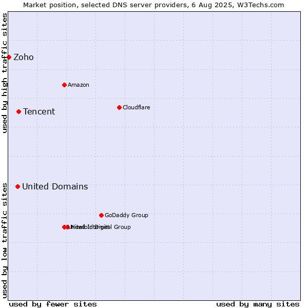 Market position of Tencent vs. United Domains vs. Zoho