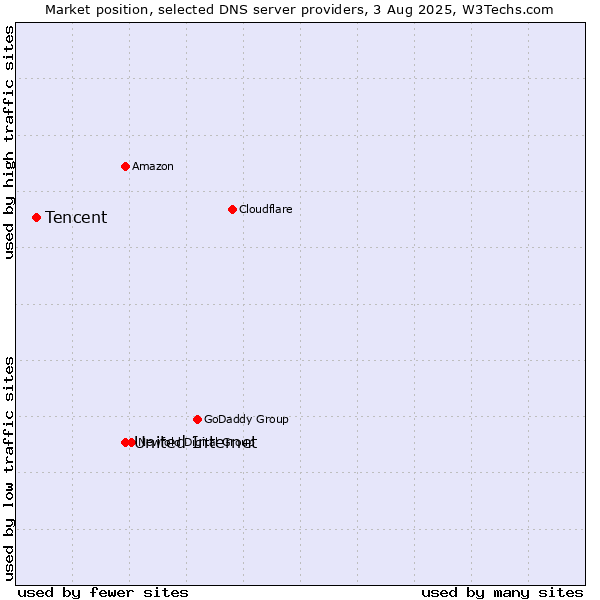 Market position of United Internet vs. Tencent