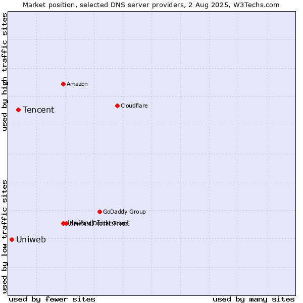 Market position of United Internet vs. Tencent vs. Uniweb