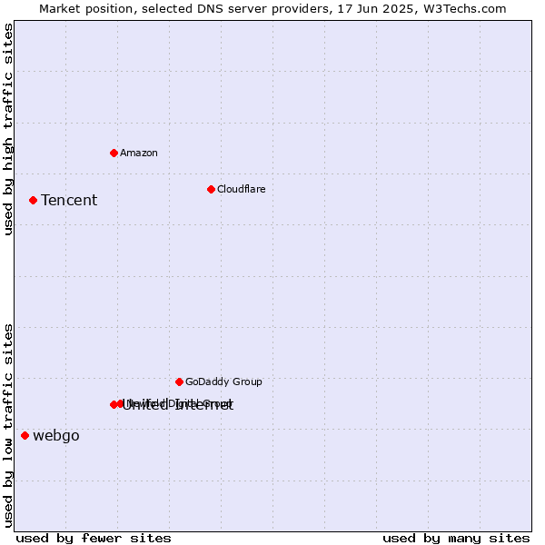 Market position of United Internet vs. Tencent vs. webgo