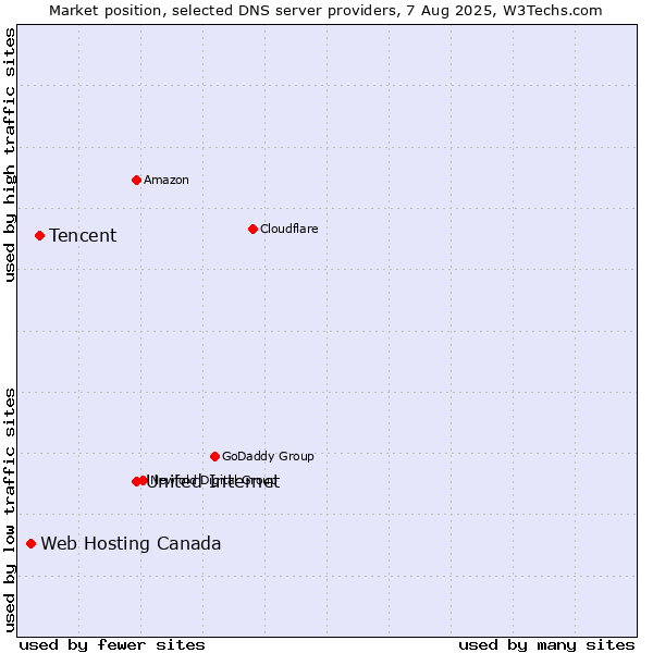 Market position of United Internet vs. Tencent vs. Web Hosting Canada